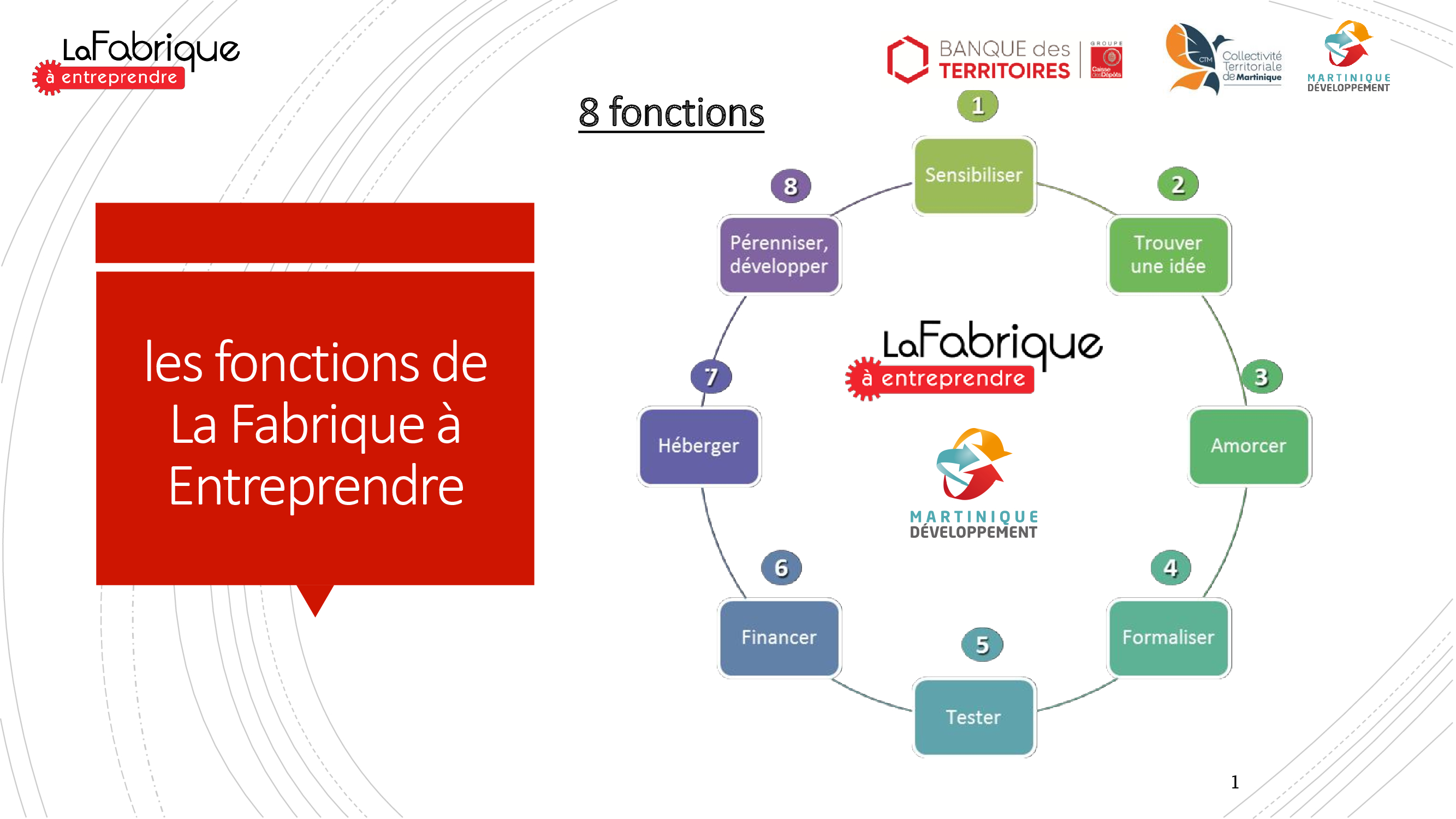 les fonctions de la fabrique à entreprendre